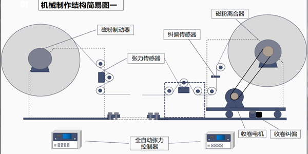 張力控制系統有幾部分組成？一篇文章告訴你答案！