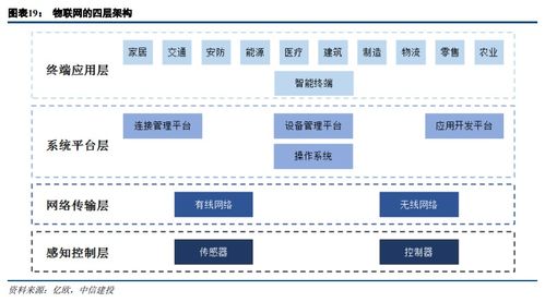 物聯網提速 應用服務引領投資新機遇
